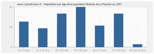 Répartition par âge de la population féminine de Le Pescher en 2007